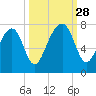 Sheldon tide chart for Sunday, September 28, 2025