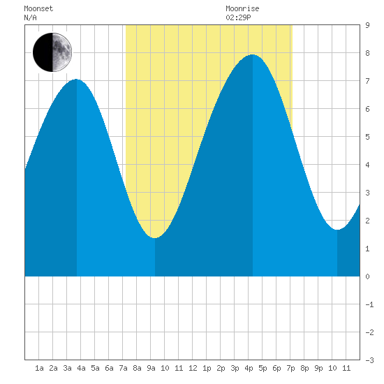 Sheldon tide chart for Monday, September 29, 2025