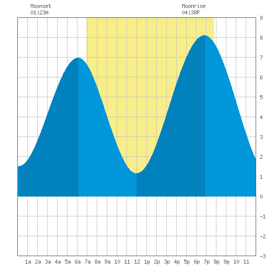 Sheldon tide chart for Tuesday, September 2, 2025