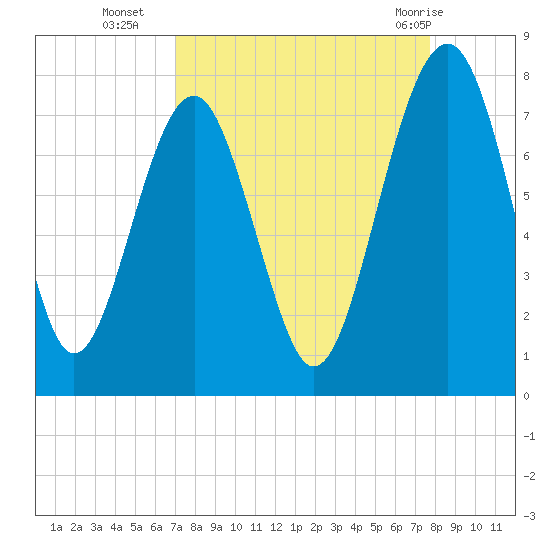 Sheldon tide chart for Thursday, September 4, 2025