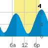 Sheldon tide chart for Thursday, September 4, 2025