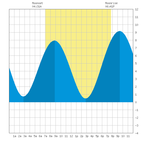 Sheldon tide chart for Friday, September 5, 2025