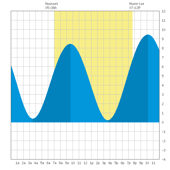 Sheldon tide chart for Saturday, September 6, 2025