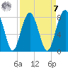 Sheldon tide chart for Sunday, September 7, 2025