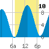 Sheldon tide chart for Friday, October 10, 2025