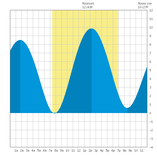 Sheldon tide chart for Saturday, October 11, 2025