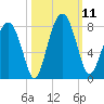 Sheldon tide chart for Saturday, October 11, 2025