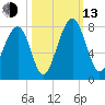 Sheldon tide chart for Monday, October 13, 2025