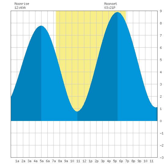 Sheldon tide chart for Tuesday, October 14, 2025