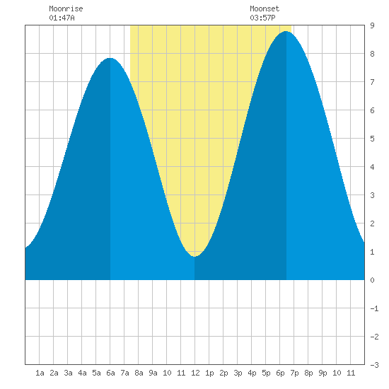 Sheldon tide chart for Wednesday, October 15, 2025