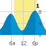 Sheldon tide chart for Wednesday, October 1, 2025