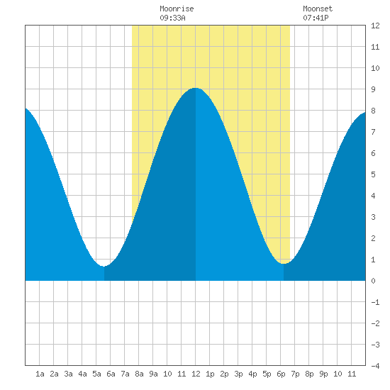 Sheldon tide chart for Thursday, October 23, 2025