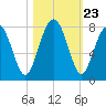 Sheldon tide chart for Thursday, October 23, 2025
