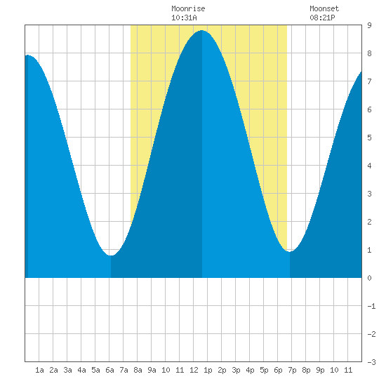 Sheldon tide chart for Friday, October 24, 2025