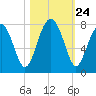 Sheldon tide chart for Friday, October 24, 2025