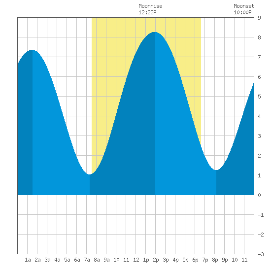Sheldon tide chart for Sunday, October 26, 2025