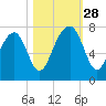 Sheldon tide chart for Tuesday, October 28, 2025