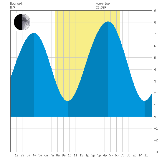 Sheldon tide chart for Wednesday, October 29, 2025
