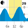 Sheldon tide chart for Wednesday, October 29, 2025