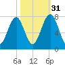 Sheldon tide chart for Friday, October 31, 2025