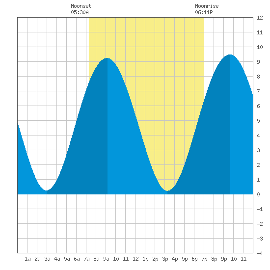 Sheldon tide chart for Sunday, October 5, 2025