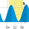 Sheldon tide chart for Sunday, October 5, 2025