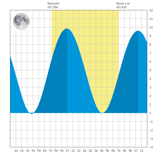 Sheldon tide chart for Monday, October 6, 2025