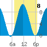 Sheldon tide chart for Wednesday, October 8, 2025