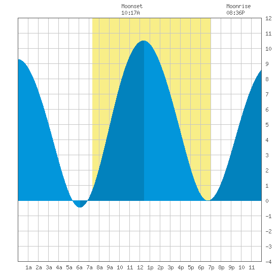 Sheldon tide chart for Thursday, October 9, 2025