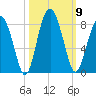 Sheldon tide chart for Thursday, October 9, 2025