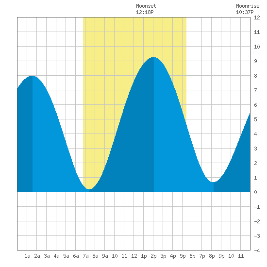 Sheldon tide chart for Monday, November 10, 2025