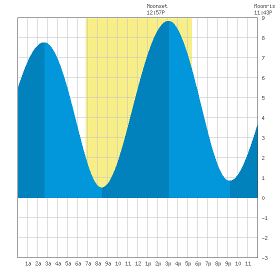 Sheldon tide chart for Tuesday, November 11, 2025