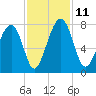 Sheldon tide chart for Tuesday, November 11, 2025