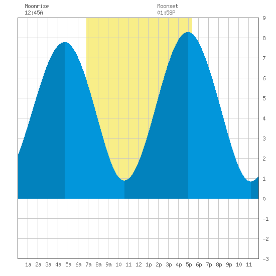 Sheldon tide chart for Thursday, November 13, 2025