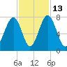 Sheldon tide chart for Thursday, November 13, 2025