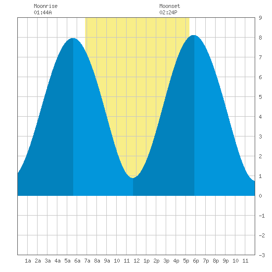 Sheldon tide chart for Friday, November 14, 2025
