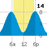Sheldon tide chart for Friday, November 14, 2025