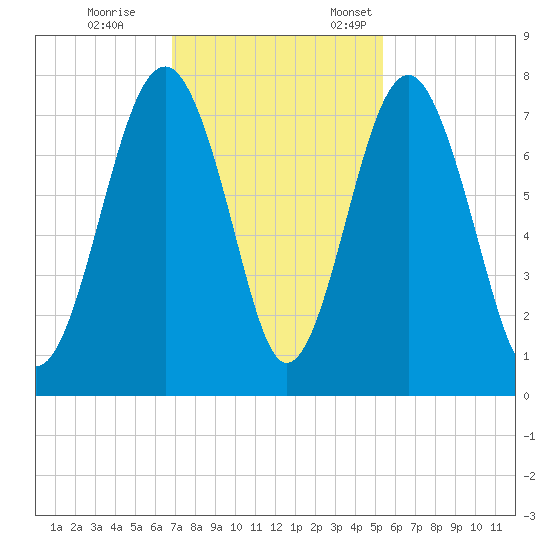 Sheldon tide chart for Saturday, November 15, 2025