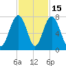 Sheldon tide chart for Saturday, November 15, 2025