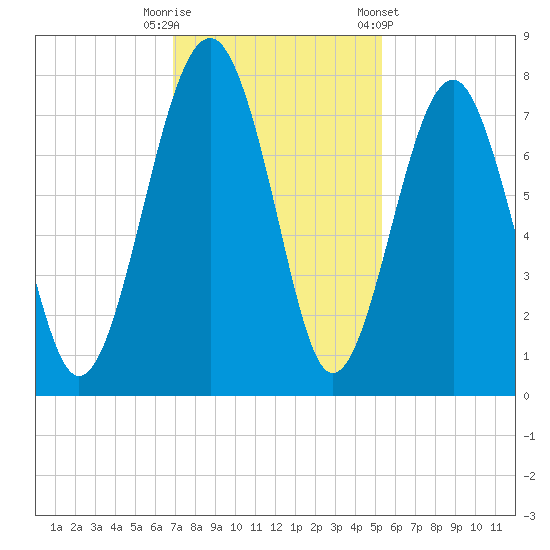 Sheldon tide chart for Tuesday, November 18, 2025