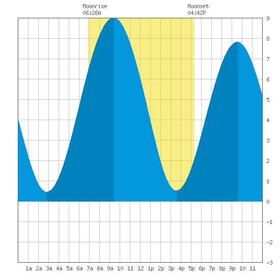 Sheldon tide chart for Wednesday, November 19, 2025