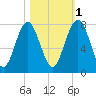 Sheldon tide chart for Saturday, November 1, 2025