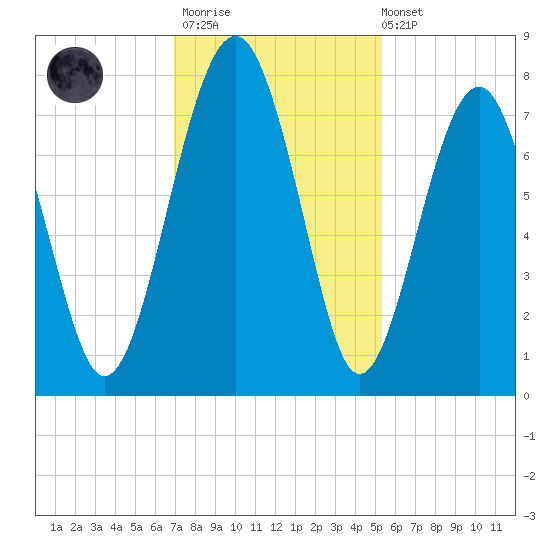 Sheldon tide chart for Thursday, November 20, 2025
