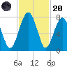 Sheldon tide chart for Thursday, November 20, 2025