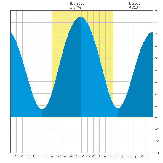 Sheldon tide chart for Sunday, November 23, 2025