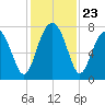 Sheldon tide chart for Sunday, November 23, 2025