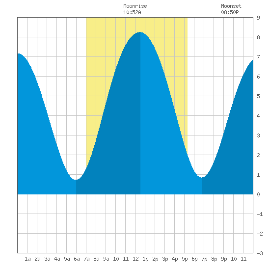 Sheldon tide chart for Monday, November 24, 2025