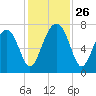Sheldon tide chart for Wednesday, November 26, 2025