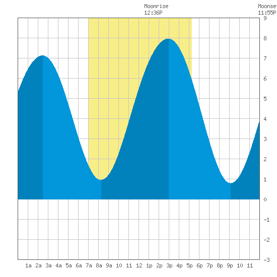 Sheldon tide chart for Thursday, November 27, 2025