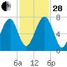 Sheldon tide chart for Friday, November 28, 2025